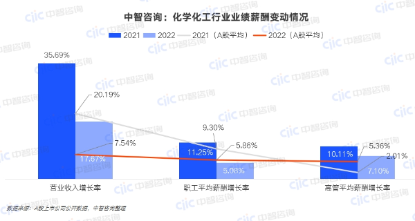 中智咨询:化学化工行业业绩薪酬变动情况 中智咨询:化学化工行业业绩薪酬变动情况