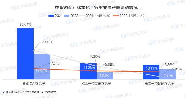 中智咨询：化学化工行业业绩薪酬变动情况