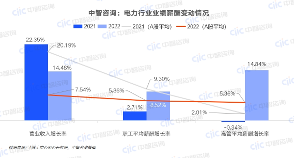 中智咨询:电力行业业绩薪酬变动情况 中智咨询:电力行业业绩薪酬变动情况
