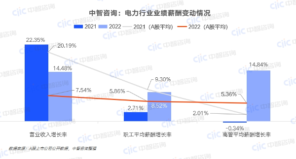 中智咨询：电力行业业绩薪酬变动情况