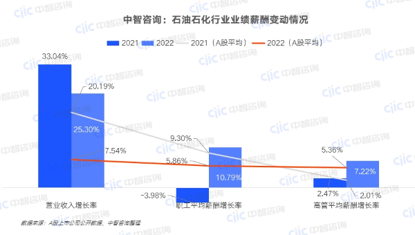 中智咨询:石油石化行业业绩薪酬变动情况 中智咨询:石油石化行业业绩薪酬变动情况