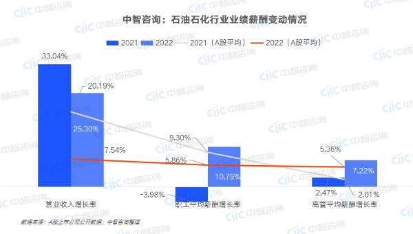 中智咨询：石油石化行业业绩薪酬变动情况