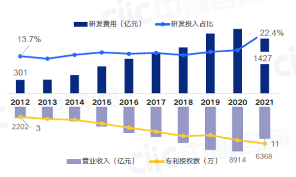 z 研发费用