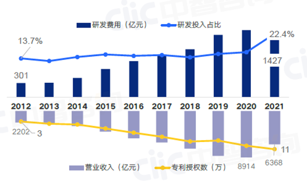 研发费用