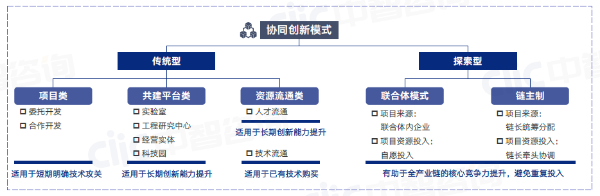b 协同创新模式