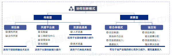 协同创新模式