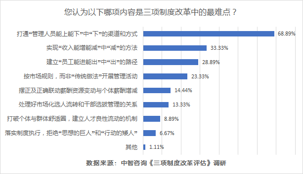 三项制度改革最难点