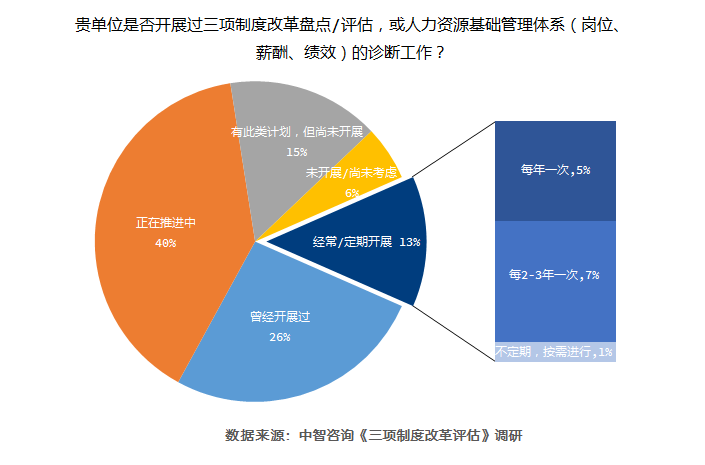 三改评估或人力资源盘点