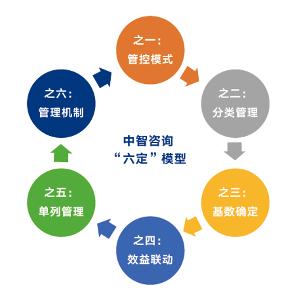 1 六定模型