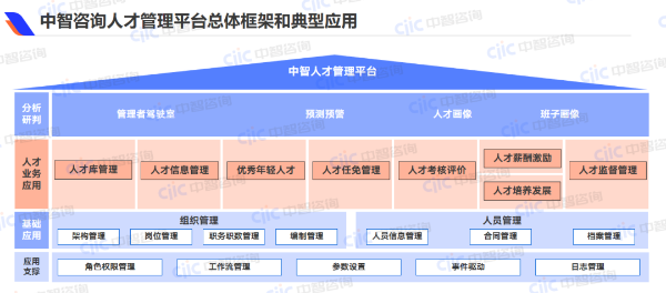 中智咨询人才管理平台总体框架和典型应用