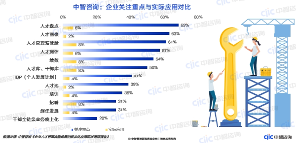 中智咨询：企业关注重点与实际应用对比