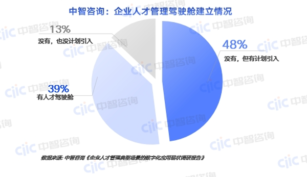 中智咨询：企业人才管理驾驶舱建立情况