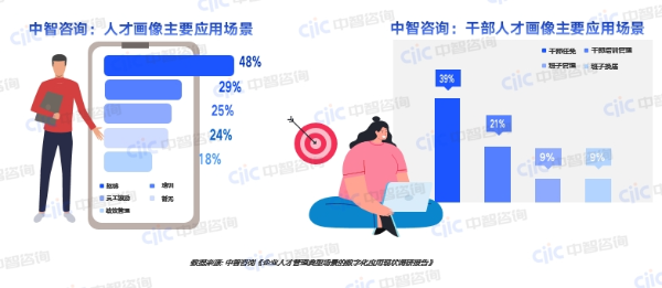 中智咨询：人才画像主要应用场景