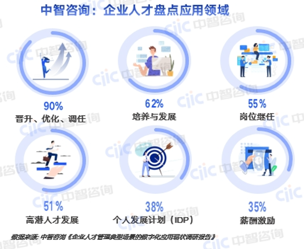 中智咨询：企业人才盘点应用领域