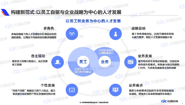 构建新范式：以员工自驱与企业战略为中心的人才发展