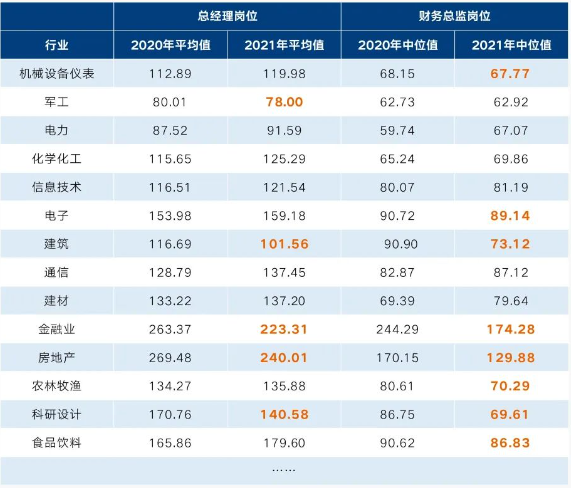 典型岗位薪酬在不同行业的表现