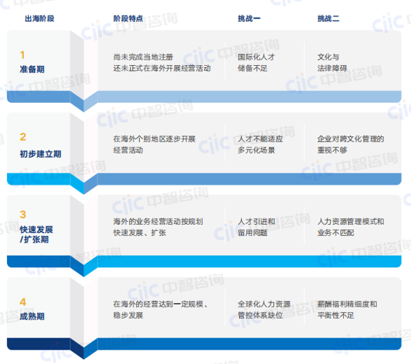不同出海阶段的突出问题