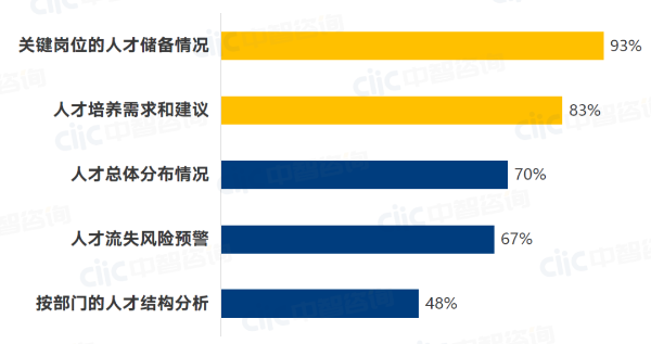 企业认为人才盘点需要呈现出的结果