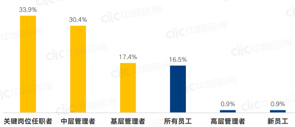 企业认为有必要进行人才盘点的对象