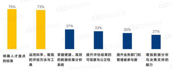在人才盘点工作中，企业认为最需要改进或加强的方面