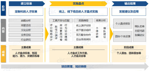 中智咨询人才盘点解决方案
