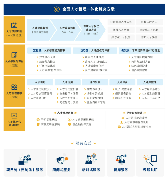 全面人才管理一体化解决方案