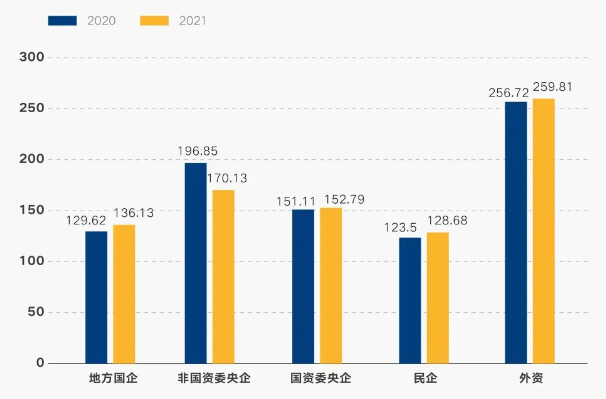总经理薪酬在大部分企业处于上升趋势