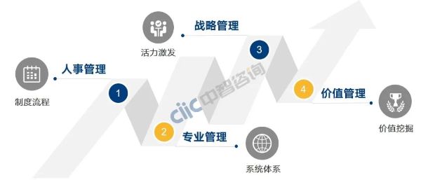 人力资源管理演变的四个阶段