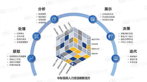 中智咨询人力资源数据魔方