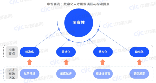 数字化人才画像2 数字化人才画像2