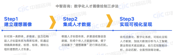 数字化人才画像3 数字化人才画像3