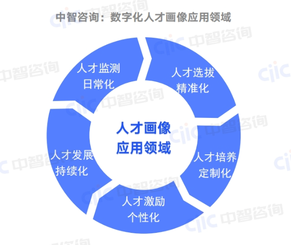 数字化人才画像4 数字化人才画像4
