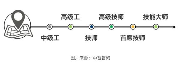 技能人才晋升通道 技能人才晋升通道