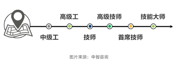 技能人才晋升通道