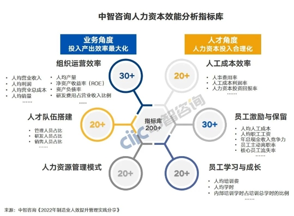 人效指标分析库