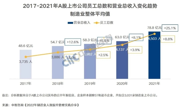 A股上市公司员工总数和营业总收入变化趋势 A股上市公司员工总数和营业总收入变化趋势