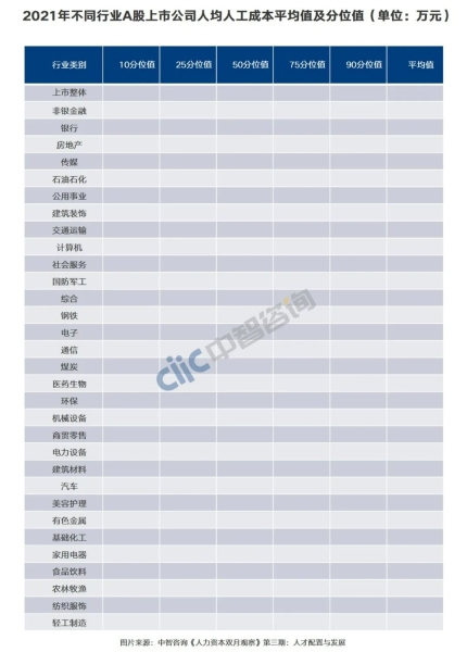 不同行业A股上市公司人均人工成本效率 不同行业A股上市公司人均人工成本效率