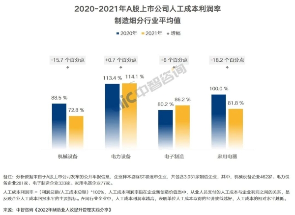 A股上市公司人工成本利润率 A股上市公司人工成本利润率