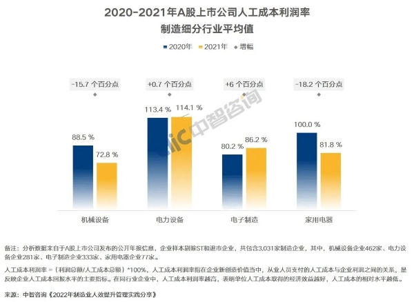 A股上市公司人工成本利润率