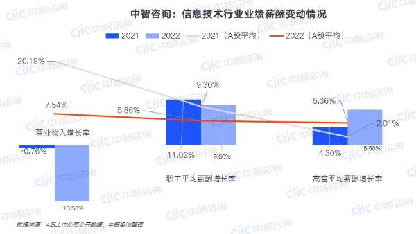 中智咨询:信息技术行业业绩薪酬变动情况 中智咨询:信息技术行业业绩薪酬变动情况