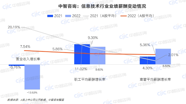 中智咨询：信息技术行业业绩薪酬变动情况