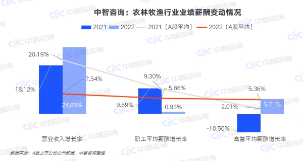中智咨询:农林牧渔行业业绩薪酬变动情况 中智咨询:农林牧渔行业业绩薪酬变动情况