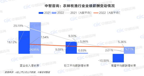 中智咨询：农林牧渔行业业绩薪酬变动情况