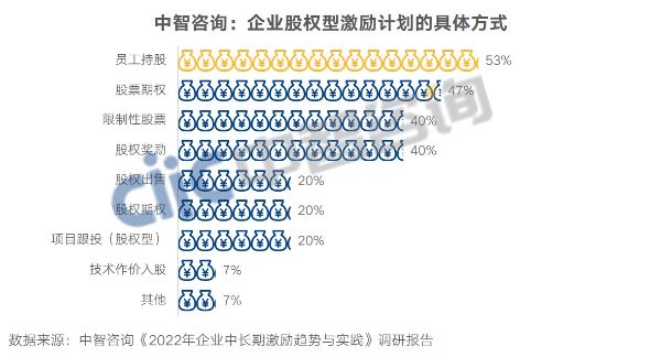 股权激励