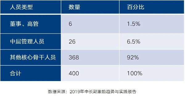 向核心骨干人员倾斜 向核心骨干人员倾斜