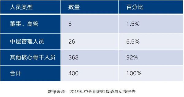 向核心骨干人员倾斜