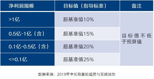 按规模设置目标值，保证内部相对公平