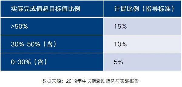 超额激励不设限 超额激励不设限