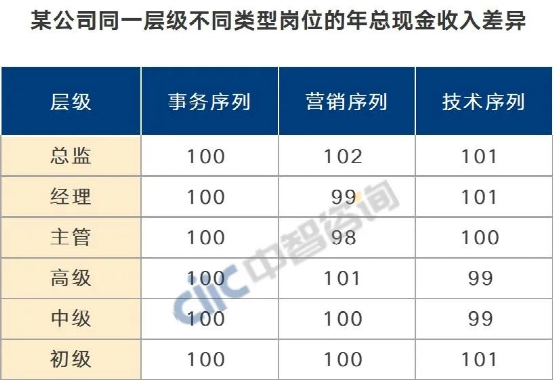 岗位薪酬水平
