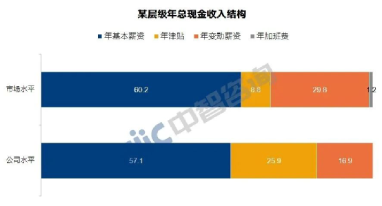 年总现金收入